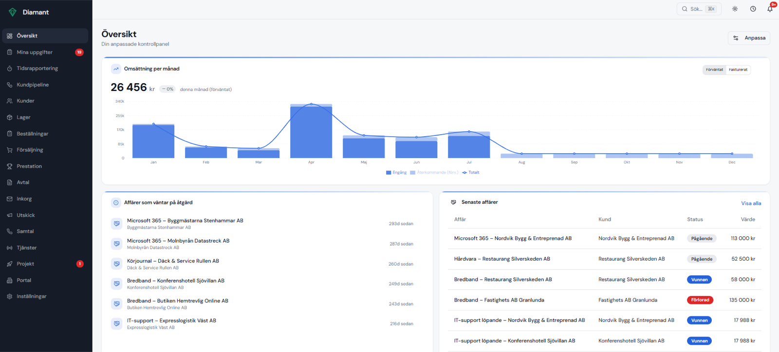 Diamant CRM – översikt och dashboard med omsättning, affärer och uppgifter